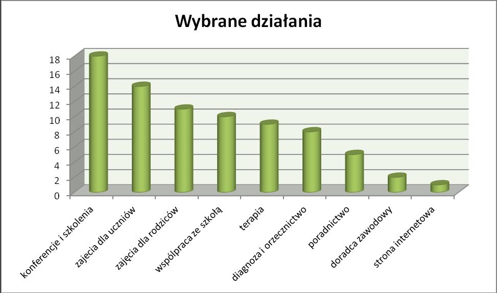 1. Które działania podejmowane przez PP-P służą rozwojowi osób instytucji i organizacji korzystających z oferty Poradni?