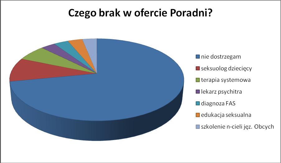 3. Jakich działań brak w ofercie Poradni? Wśród 30 ankiet zdecydowana większość respondentów nie dostrzegła żadnych braków w ofercie Poradni.