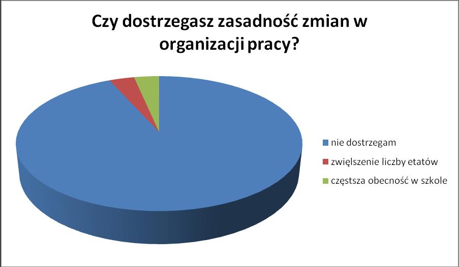 Zdecydowana większość ankietowanych (28) nie dostrzega potrzeby jakichkolwiek zmian w organizacji pracy, zwracając uwagę np. na długie godziny otwarcia.