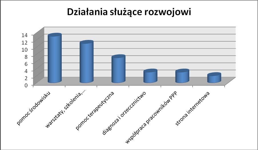 1. Które działania podejmowane przez PP-P służą rozwojowi osób, instytucji i organizacji korzystających z oferty Poradni?