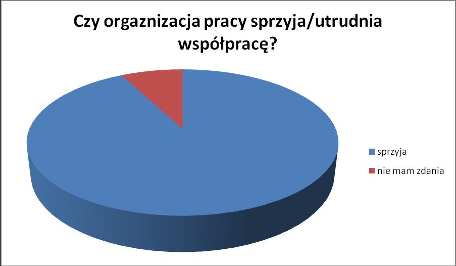 3. Czy Twoim zdaniem organizacja pracy w Poradni sprzyja/utrudnia współpracę pracowników? Wymień elementy uzasadniające Twoje stanowisko.