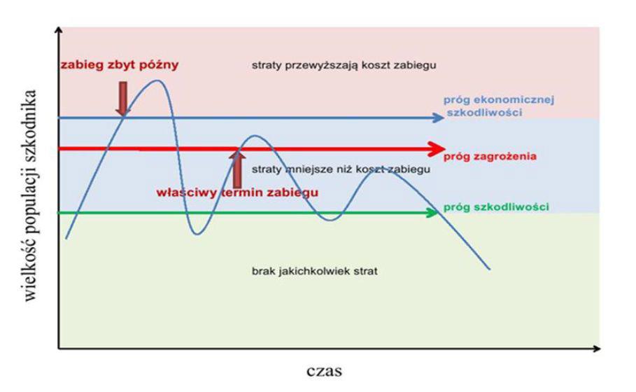 Rys. 1. Próg szkodliwości, zagrożenia i ekonomicznej szkodliwości 6.3.