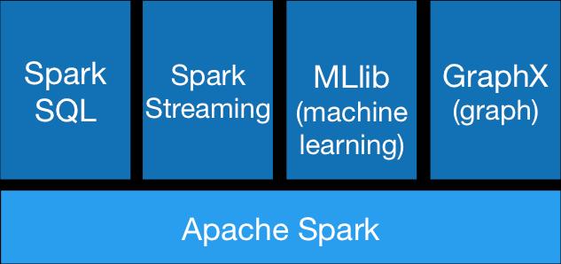 Apache Spark Platforma do przetwarzania danych w dużej skali Obsługuje języki programowania: Java, Scala,