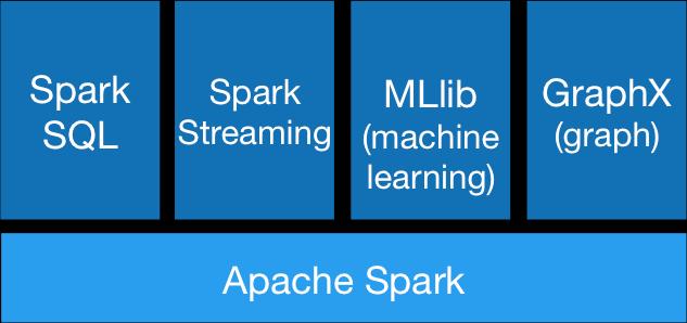 Apache Spark Platforma do przetwarzania danych w dużej skali Obsługuje języki programowania: Java, Scala,