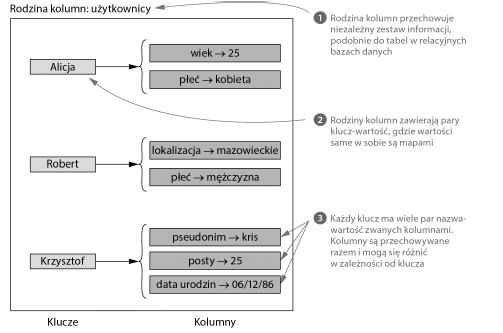 Apache Cassandra Kolumnowa baza danych; cechuje się krótkimi czasami odpowiedzi Posiada cechy bazy kluczwartość Operuje na rodzinach kolumn,