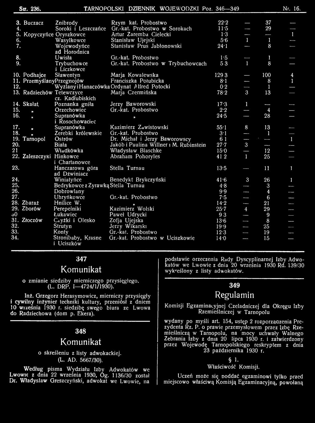 Skałat Poznanka gniła Jerzy Baworowski 17-3 1 --- 15. Orzechowiec Gr.-kat. Probostwo 2-2 4 --- 16. Supranówka i Rosochowaciec n 24-5 28 --- 17.. Supranówka Kazimierz Zawistowski 55-1 8 13 --- 13.