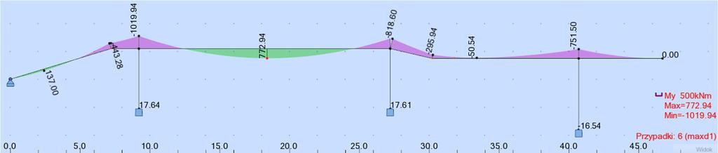 1.5.2. Wyniki Rys.1. Moment obliczeniowy [knm] Rys.2. Siły podłużne [kn] 1.5.3. Weryfikacja naprężeń.