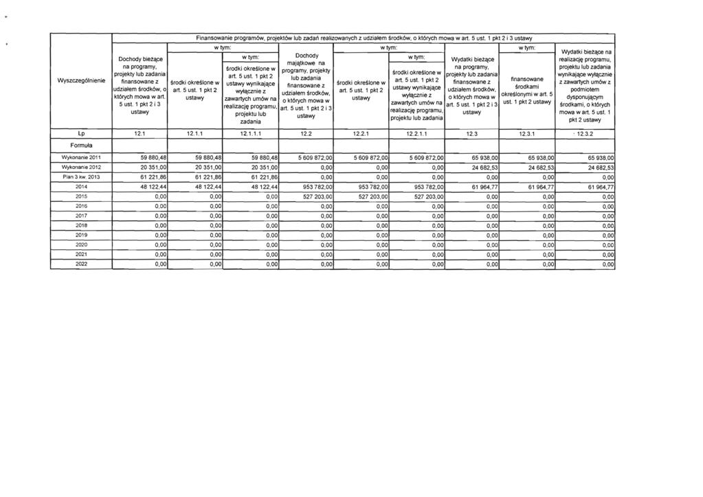 Finansowanie program6w, projekt6w lub zadan realizowanych z udzialem srodk6w, 0 kt6rych mowa wart. 5 ust.