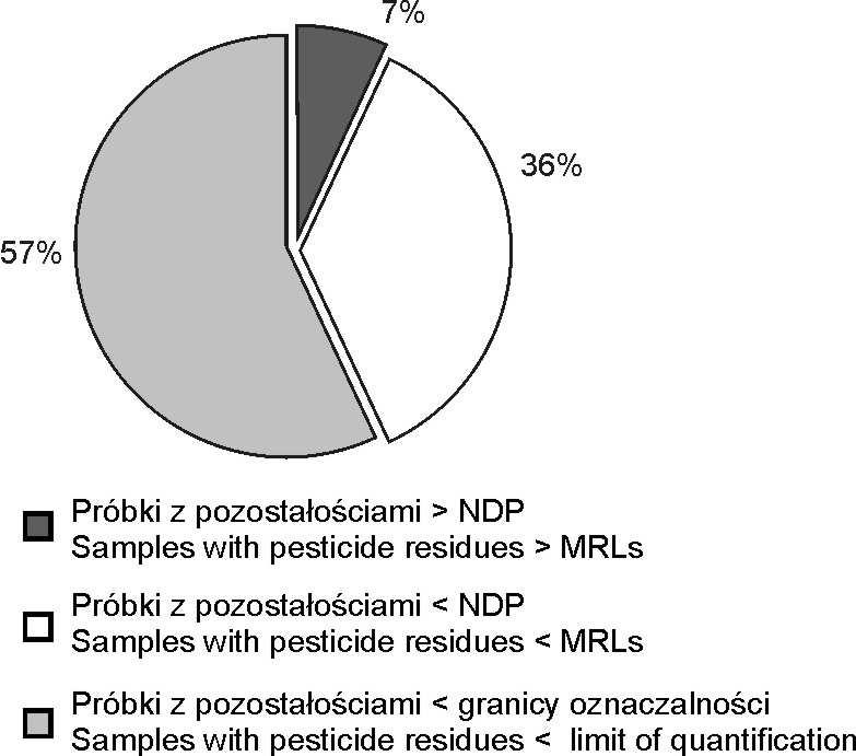 30 Pesticide residues in currants / Pozostałości środków ochrony roślin w porzeczkach Herbicydy Herbicides Regulatory wzrostu Growth retardant 2 acetochlor 2 (0,0), atrazine (0,0), bromacil 3 (0,0),