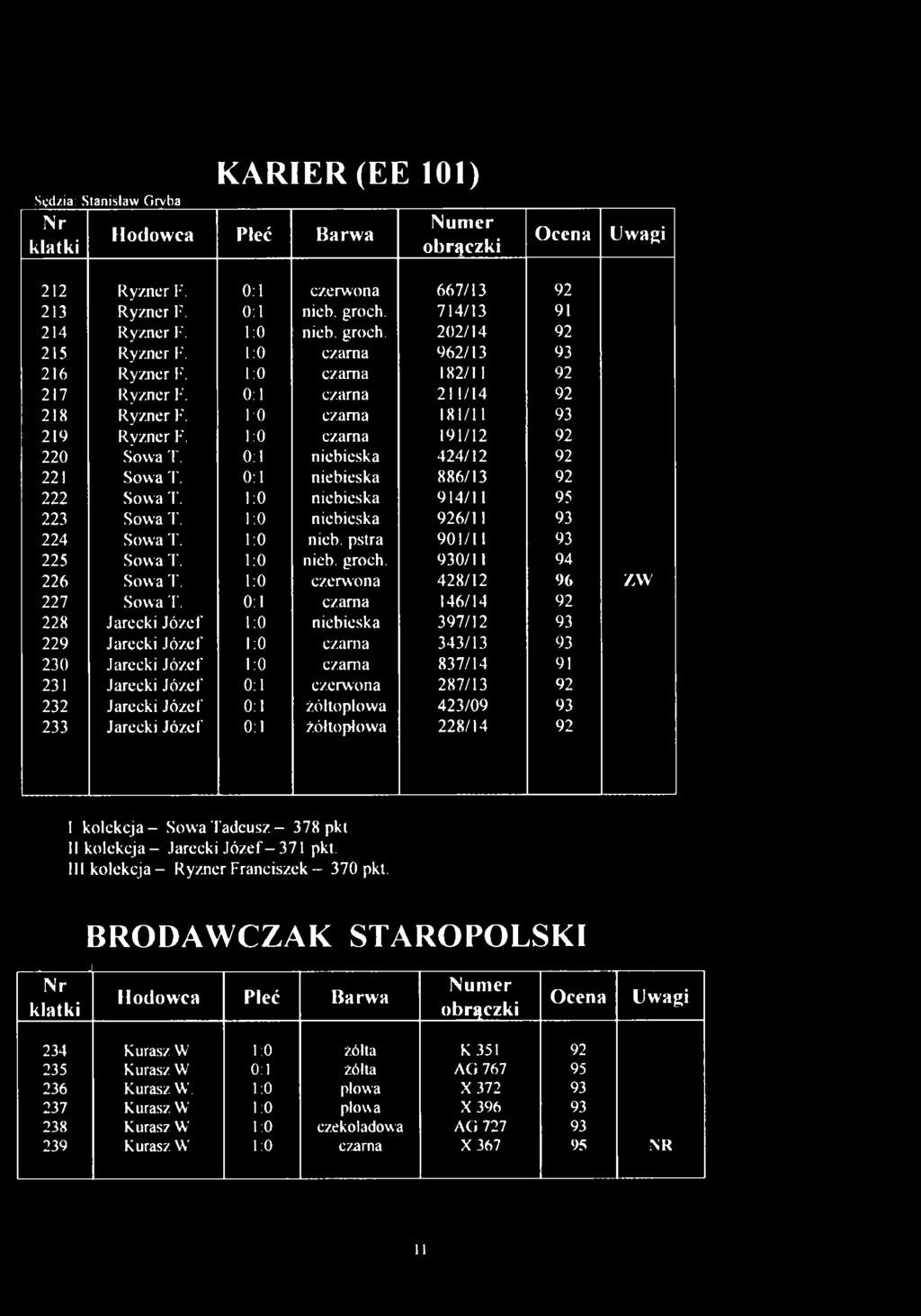 0:1 niebieska 424/12 92 221 Sow a T. 0:1 niebieska 886/13 92 222 Sow a T. 1:0 niebieska 914/11 95 223 Sow a T. 1:0 niebieska 926/11 93 224 Sow a T. 1:0 nieb. pstra 901/11 93 225 Sow a T. 1:0 nieb. groch.