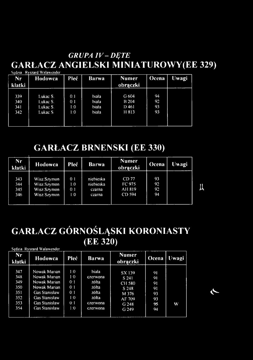 CD 594 94 A GARŁACZ GÓRNOŚLĄSKI KORONIASTY (EE 320) Sędzia: Ryszard W alawender 347 Nowak Marian 1 0 biała SX 139 91 348 Nowak Marian 1 0 czerwona S 241 91 349 Nowak Marian 0 1 żółta CH 580 91