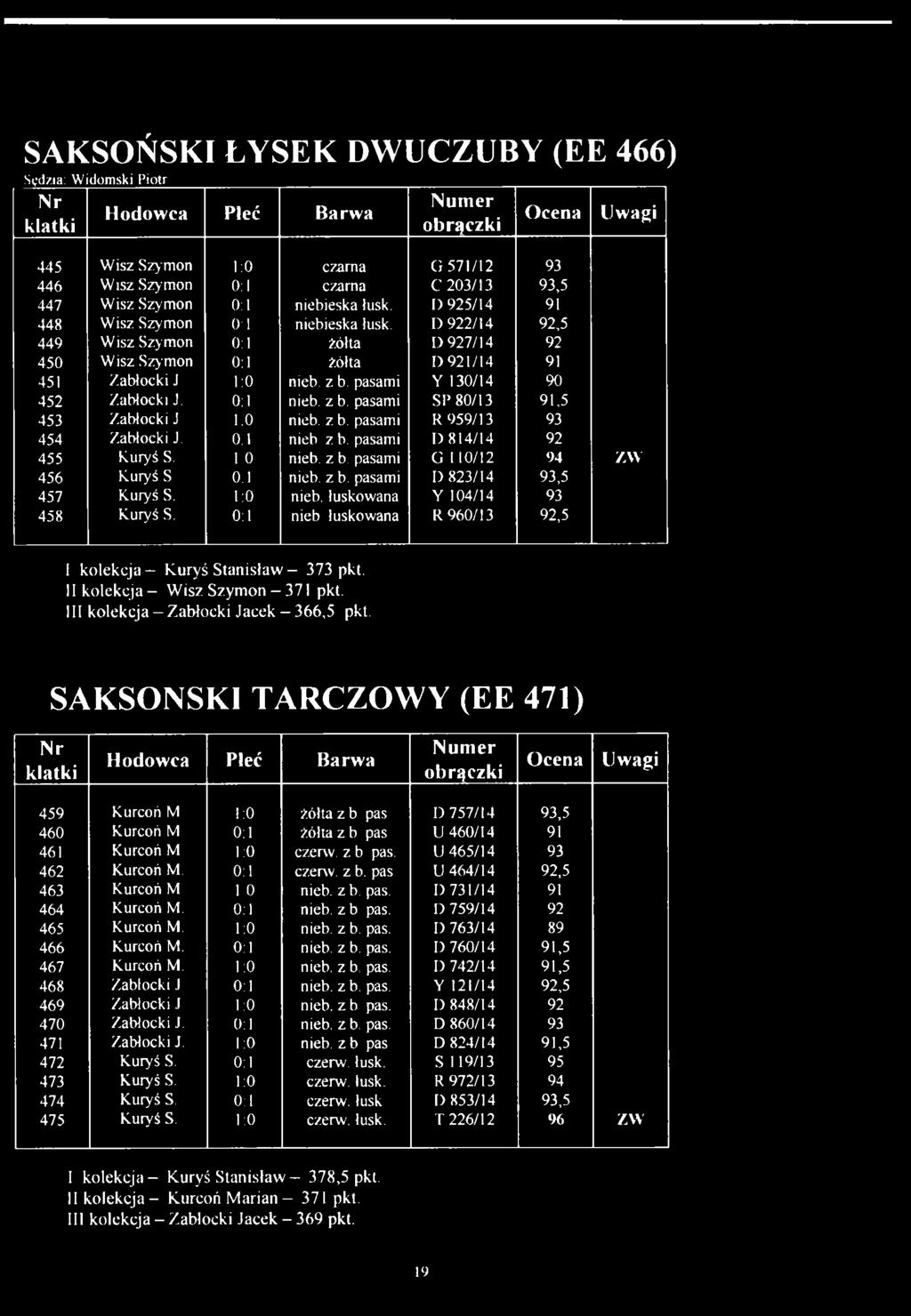 pasami Y 130/14 90 452 Zabłocki J. 0:1 nieb. z b. pasami SP 80/13 91,5 453 Zabłocki J 1:0 nieb. z b. pasami R 959/13 93 454 Zabłocki J. 0:1 nieb z b. pasami O 814/14 92 455 Kuryś S. 1:0 nieb. z b. pasami G 110/12 94 zw 456 Kuryś S.