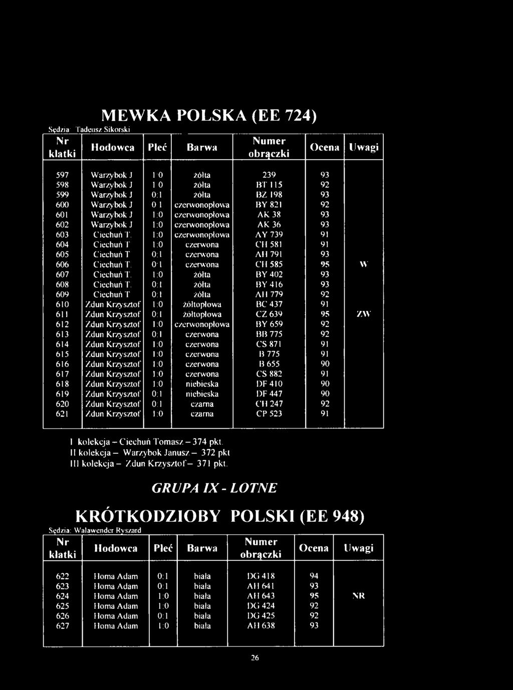 1:0 czerwonoplowa AY 739 91 604 Ciechuń T 1:0 czerwona CH 581 91 605 Ciechuń T 0:1 czerwona AH 791 93 606 Ciechuń T. 0:1 czerwona CH 585 95 W 607 Ciechuń T. 1:0 żółta BY 402 93 608 Ciechuń T.
