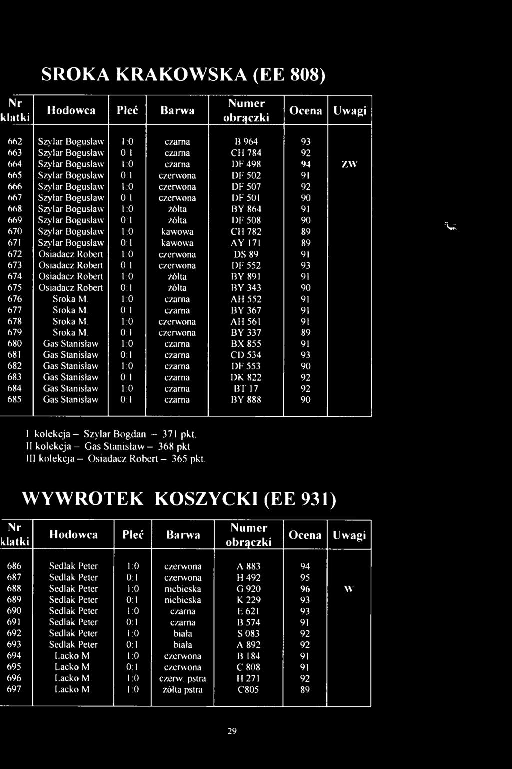 89 671 Szylar Bogusław 0 1 kawowa AY 171 89 672 Osiadacz Robert 1 0 czerwona DS 89 91 673 Osiadacz Robert 0 1 czerwona DF 552 93 674 Osiadacz Robert 1 0 żółta BY 891 91 675 Osiadacz Robert 0 1 żółta