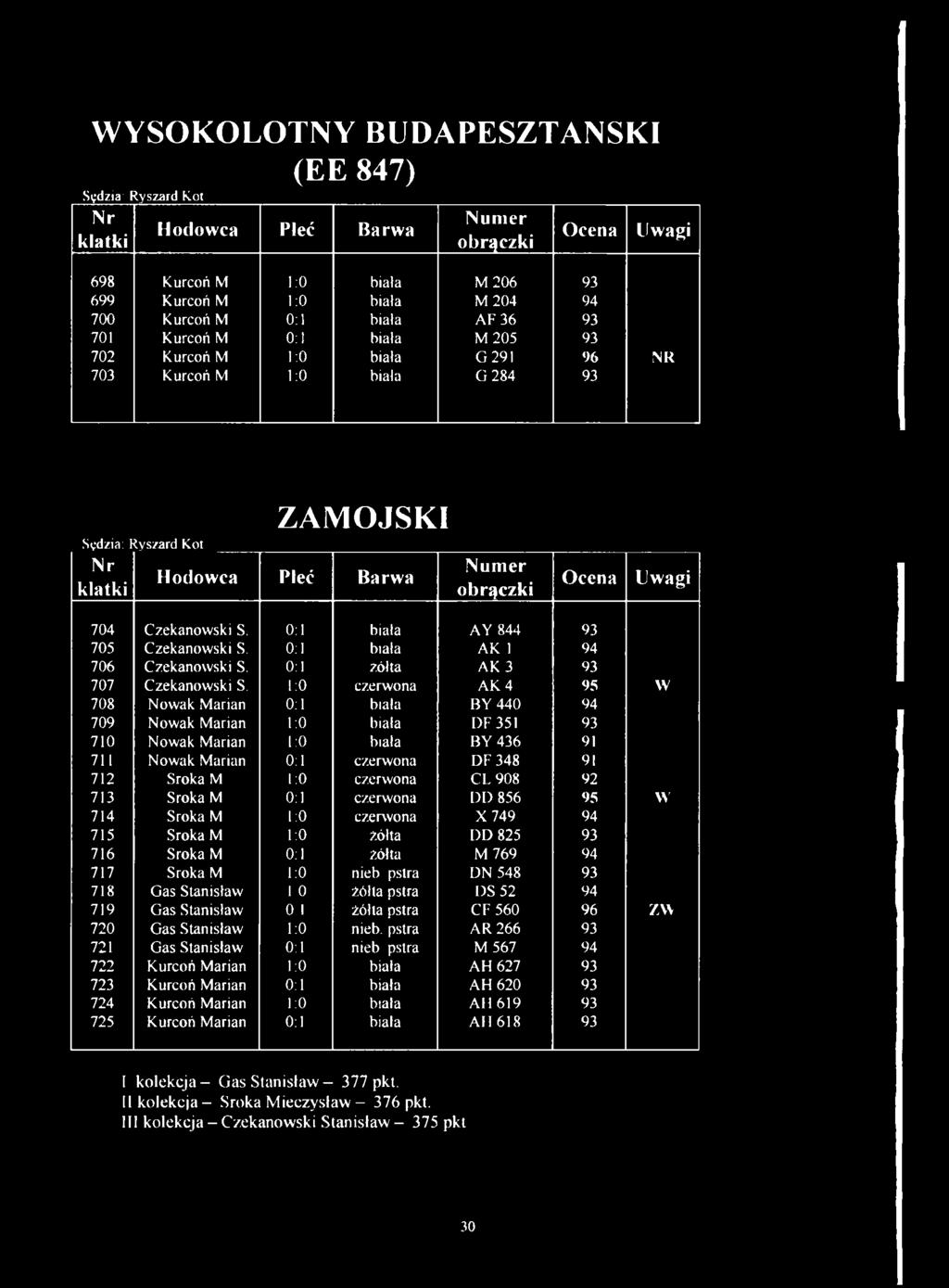 Hodowca ZAMOJSKI Pleć Barwa 704 705 706 707 708 709 710 711 712 713 714 715 716 717 718 719 720 721 722 723 724 725 Czekanowski S.