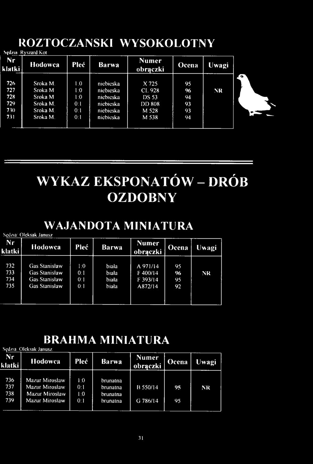0 1 niebieska M 538 94 WYKAZ EKSPONATÓW - DRÓB OZDOBNY WAJANDOTA MINIATURA Sędzia: O leksak Janusz 732 Gas Stanislaw 1:0 biała A 971/14 95 733 Gas Stanislaw 0:1 biała F 400/14