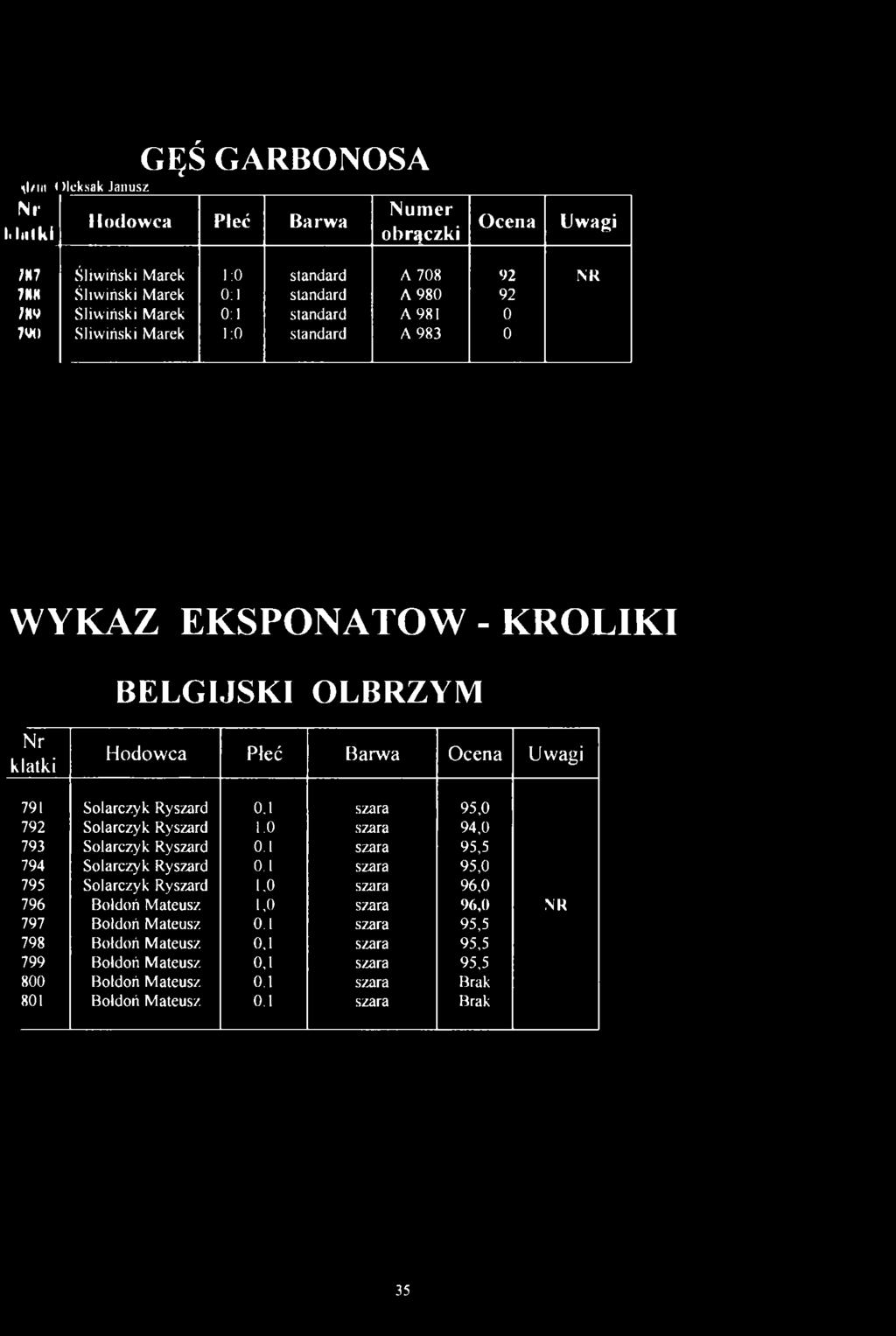 standard A 983 0 WYKAZ EKSPONATOW - KRÓLIKI BELGIJSKI OLBRZYM N r 791 Solarczyk Ryszard 0,1 szara 95,0 792 Solarczyk Ryszard 1.0 szara 94,0 793 Solarczyk Ryszard 0.