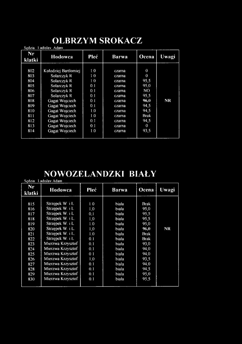 1 czarna 94,5 810 Gagat Wojciech KO czarna 94,5 811 Gagat Wojciech 1.0 czarna Brak 812 Gagat Wojciech 0.1 czarna 94,5 813 Gagat Wojciech 0.1 czarna 0 814 Gagat Wojciech 1.