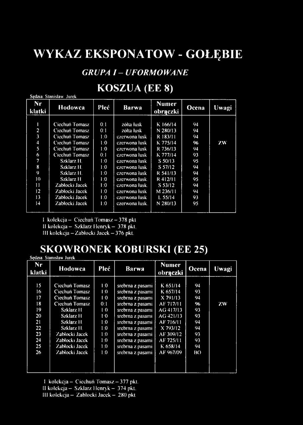 1:0 czerwona lusk S 50/13 95 8 Szklarz H. 1:0 czerwona lusk S 57/12 94 9 Szklarz H. 1:0 czerwona łusk R 541/13 94 10 Szklarz H 1:0 czerwona łusk. R 412/11 95 11 Zabłocki Jacek 1:0 czerwona łusk.