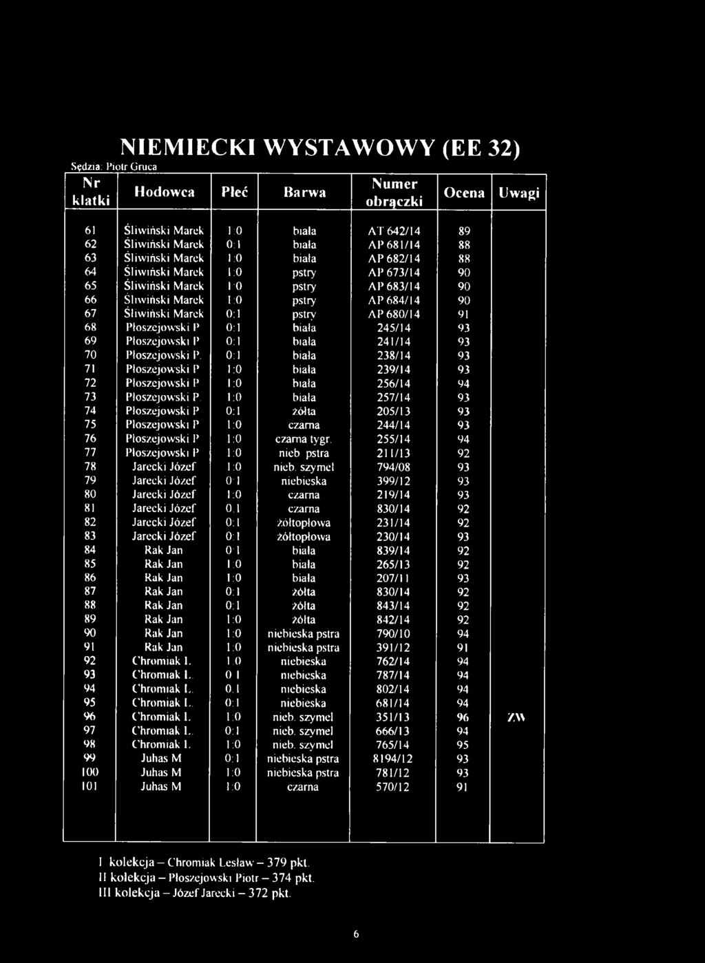 P 0:1 biała 241/14 93 70 Płoszejowski P. 0:1 biała 238/14 93 71 Płoszejowski P 1:0 biała 239/14 93 72 Płoszejowski P 1:0 biała 256/14 94 73 Płoszejowski P.