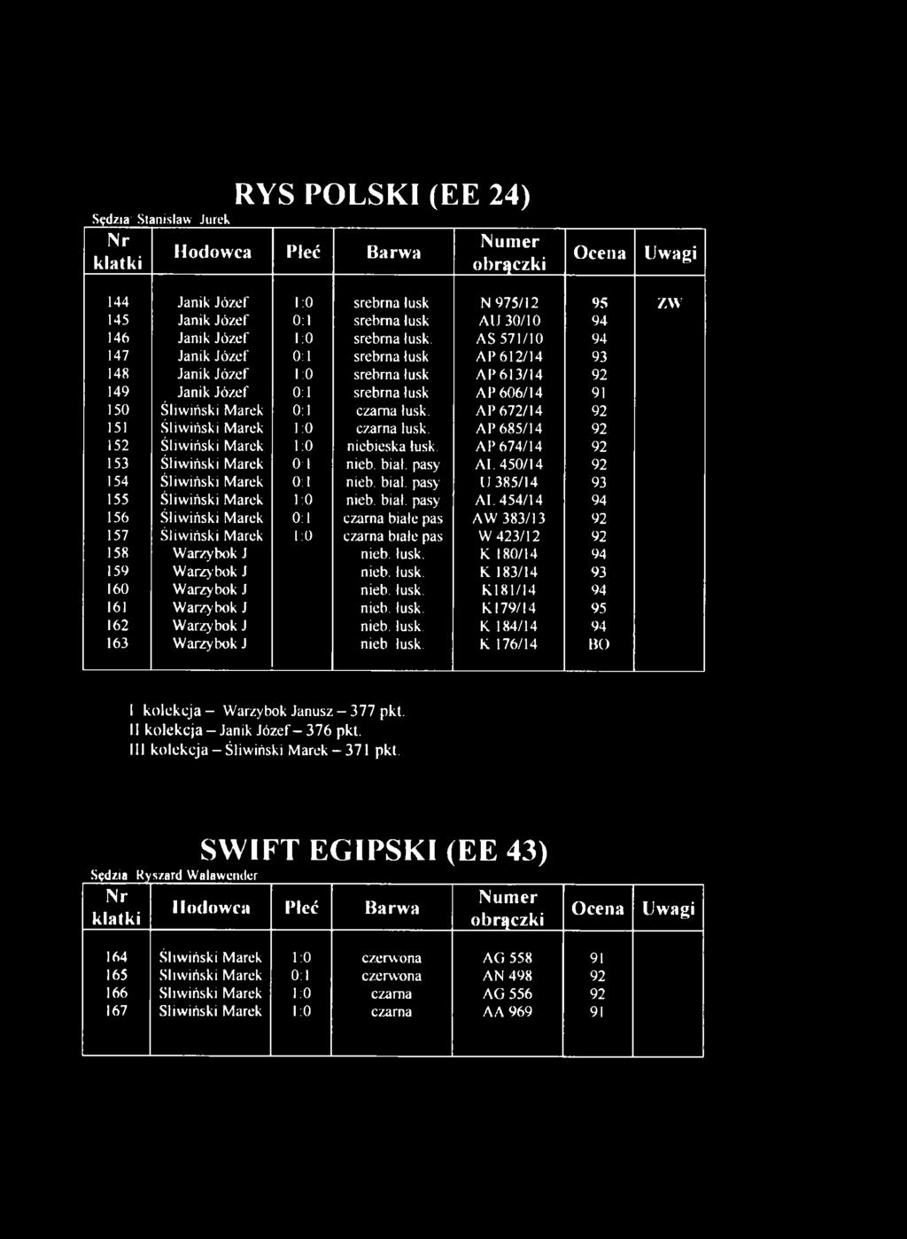 AP 672/14 92 151 Śliwiński Marek 1:0 czarna lusk. AP 685/14 92 152 Śliwiński Marek 1:0 niebieska lusk. AP 674/14 92 153 Śliwiński Marek 0:1 nieb. bial. pasy AL 450/14 92 154 Śliwiński Marek 0:1 nieb.