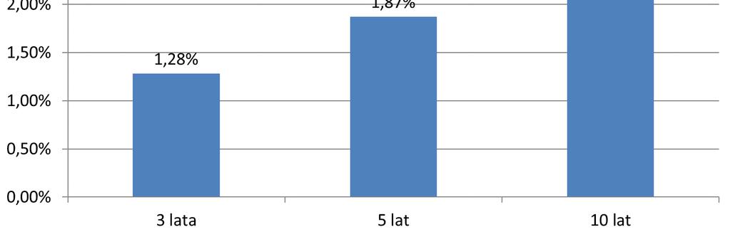 3.18.2 Wartość średniej stopy zwrotu z inwestycji w Jednostki Uczestnictwa Funduszu za ostatnie 3,5 i 10 lat Średnia stopa zwrotu za ostatnie 3 lata wynosi: 1,28%.