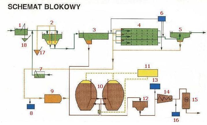 Dowiadczenia z eksploatacji oczyszczalni cieków komunalnych dla polskiej i niemieckiej czci wyspy Uznam w winoujciu 1. kraty, 2. piaskownik napowietrzany, 3. osadniki wstpne, 4.