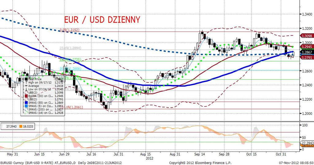 EURUSD fundamentalnie Dostępne wyniki wskazuja, że wybory prezydenckie w USA wygrał Barack Obama.