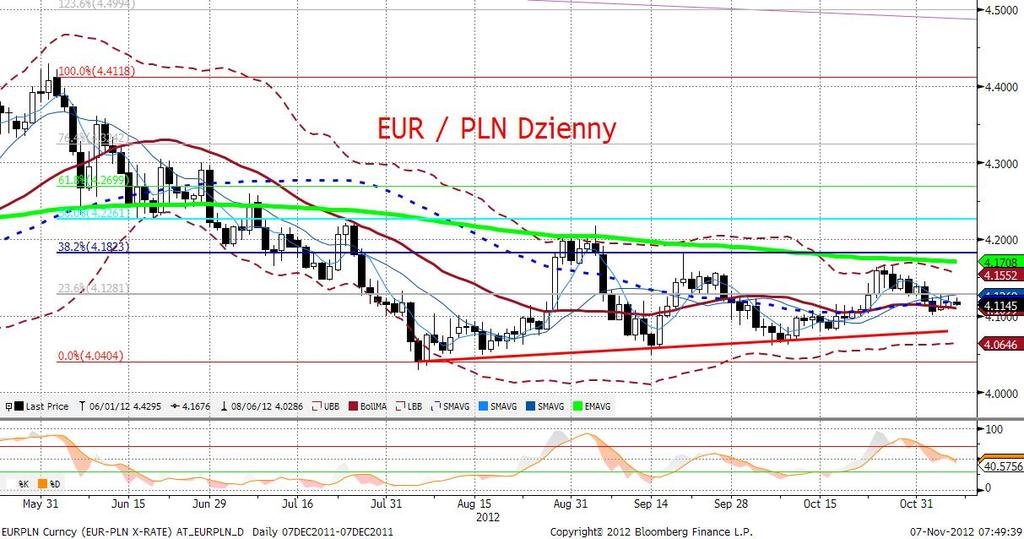 EURPLN fundamentalnie Złoty zamknięty w przedziale 4,10-4,12.