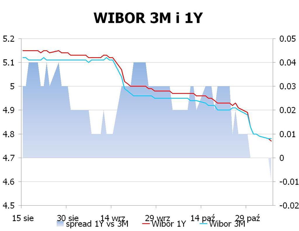 IRS BID ASK depo BID ASK Fixing NBP 1Y 4.06 4.10 ON 4.1 4.5 EUR/PLN 4.1211 2Y 4.0325 4.06 1M 4.4 4.8 USD/PLN 3.2223 3Y 3.9999 4.04 3M 4.4 4.8 CHF/PLN 3.4135 4Y 4.02 4.06 5Y 4.0625 4.