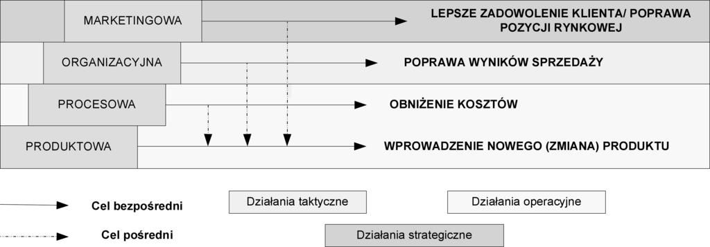 2. Wprowadzenie nowej metody produkcji(takiej, która nie została jeszcze zastosowana w danej gałęzi przemysłu). 3.