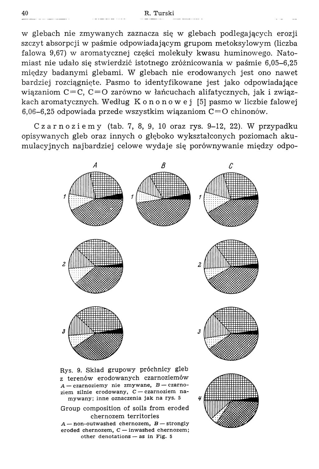 40 R. Turski w glebach nie zm ywanych zaznacza się w glebach podlegających erozji szczyt absorpcji w paśmie odpowiadającym grupom m etoksylowym (liczba falow a 9,67) w arom atycznej części m olekuły
