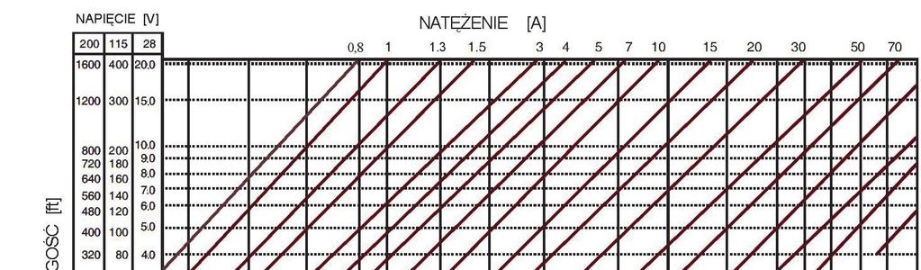 2. Dobór przewodów Rozmiar przewodu (odpowiadający wartości pola przekroju elementu przewodzącego, w skali AWG - American Wire Gauge) należy dobrać zgodnie z wykresem (rys.
