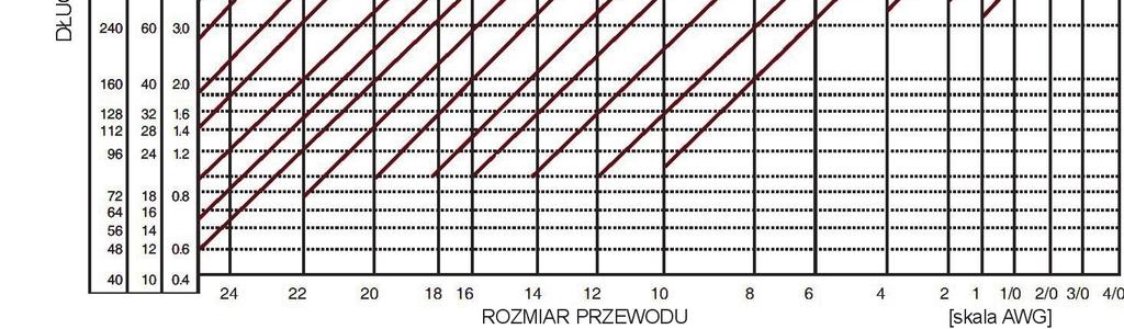 Należy pamiętać, że: nie są znane wartości natężenia prądu w przewodach łączących radiostację z transponderem, dlatego należy założyć większą wartość natężenia prądu, wg skali AWG im większa liczba