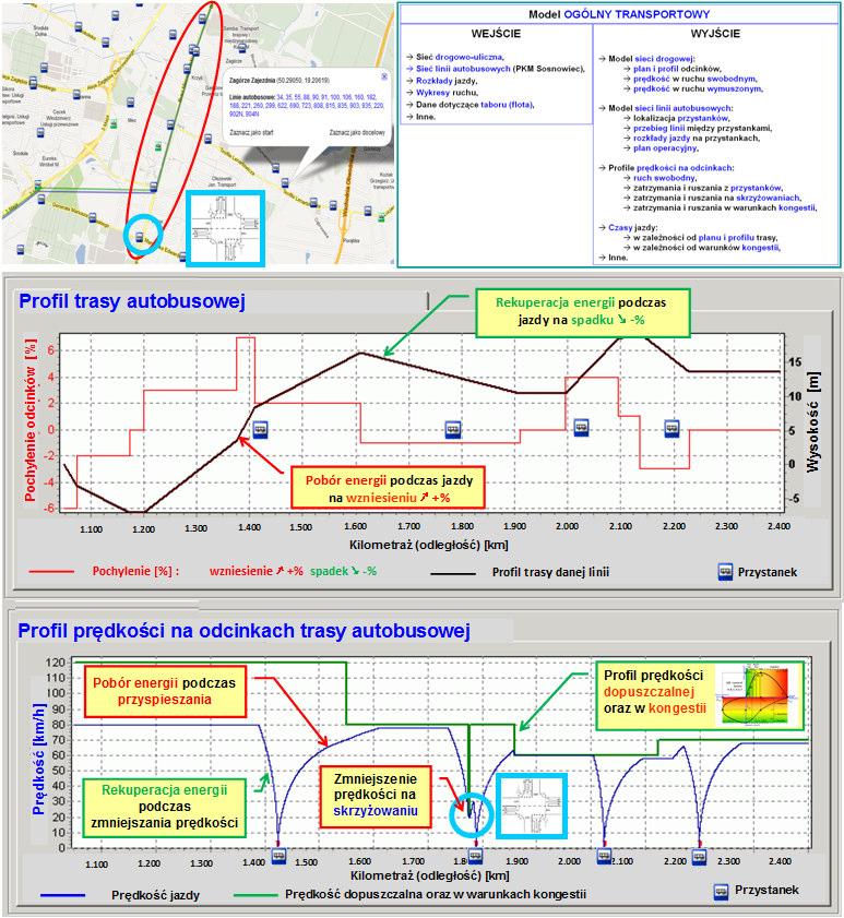Rys. 5. Elementy submodelu ogólnotransportowego. Źródło: opracowanie własne. 2.