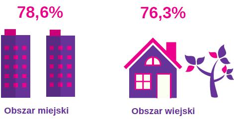 na poziomie bardzo dobrym i raczej dobrym, o tyle w grupie osób z wykształceniem podstawowym lub gimnazjalnym odsetek ten wyniósł już tylko 68,2%.