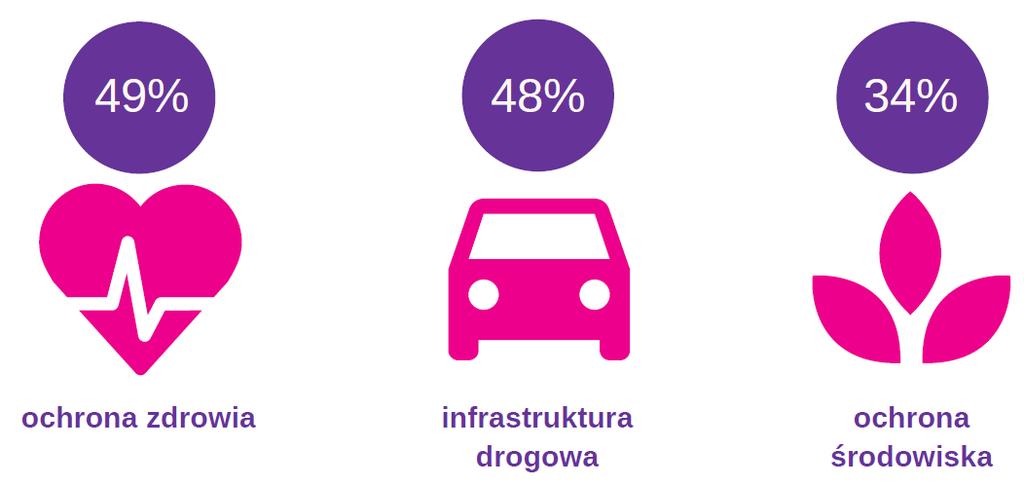 OBSZARY ŻYCIA SPOŁECZNO-GOSPODARCZEGO WYMAGAJĄCE WSPARCIA Samorząd województwa odgrywa istotną rolę w poprawie warunków życia mieszkańców regionu, w tym także z uwagi na prowadzone przedsięwzięcia i