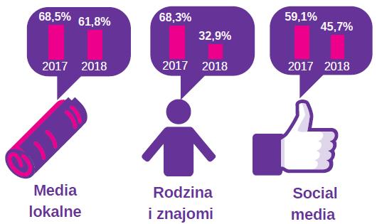 ŹRÓDŁA INFORMACJI O DZIAŁANIACH SAMORZĄDU WOJEWÓDZTWA MAŁOPOLSKIEGO Podobnie jak w roku ubiegłym, mieszkańcom Małopolski postanowiono zadać pytanie Z jakich źródeł czerpie Pan/i informacje i wiedzę o