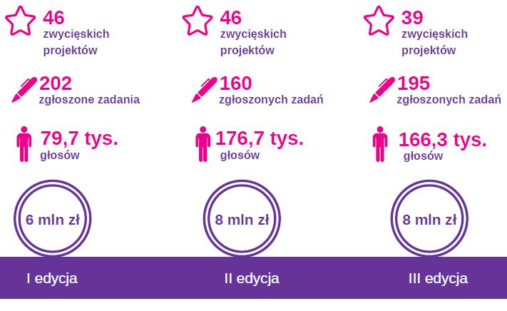 ROZPOZNAWALNOŚĆ DZIAŁAŃ SAMORZĄDU WOJEWÓDZTWA MAŁOPOLSKIEGO Budżet Obywatelski Województwa Małopolskiego Celem przewodnim budżetów obywatelskich (partycypacyjnych) zarówno na poziomie gmin, powiatów,