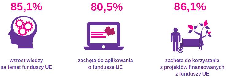 A jaki stosunek mają Małopolanie do spodziewanych efektów dystrybucji gazety regionalnej pn. Małopolska Biuletyn Informacyjny Województwa Małopolskiego?