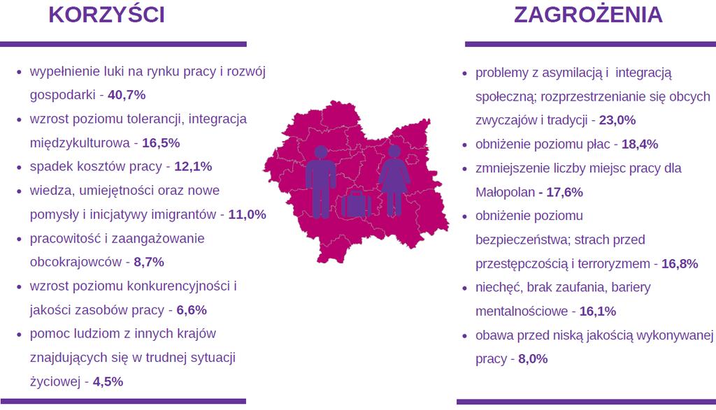 Rycina 10 Jakie korzyści bądź zagrożenia odczuwają Małopolanie w związku z zatrudnianiem imigrantów na małopolskim rynku pracy?