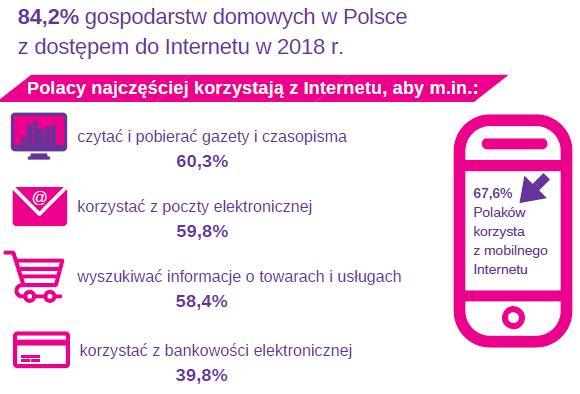 Rycina 11 Korzystanie z Internetu przez Polaków (%). Ciekawym trendem związanym z rozwojem i użytkowaniem Internetu jest rosnące wykorzystywanie urządzeń mobilnych.