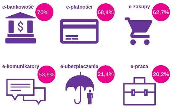 Rycina 12 Najpopularniejsze e-aktywności Małopolan. Z uzyskanych odpowiedzi wynika, że Małopolanie najchętniej korzystają z usług e-bankowości aż 70,0% wskazań.