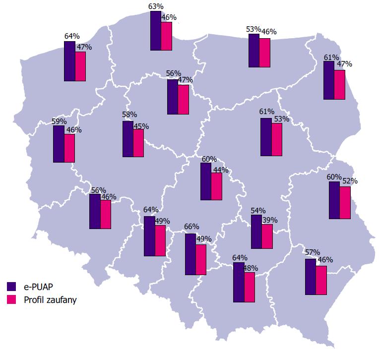 O platformie e-puap oraz platformie usług elektronicznych Zakładu Ubezpieczeń Społecznych słyszało ponad 60,0% internautów z Polski.