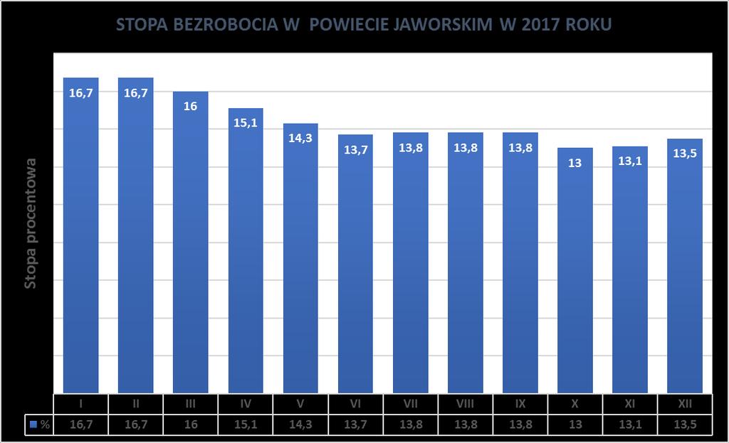 Zakończenie Wszystkie działania realizowane przez Powiatowy Urząd Pracy w roku 2017 miały na celu dążenie do ograniczenia poziomu bezrobocia na obszarze Powiatu Jaworskiego oraz stworzenie podstaw do