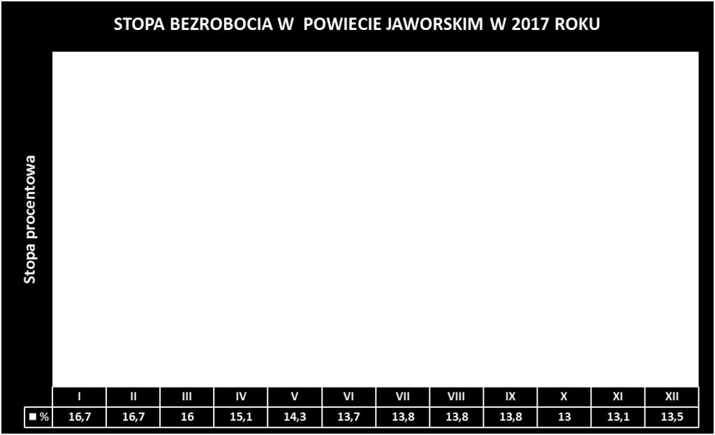 bezrobotnych, tworzenie warunków sprzyjających podnoszeniu zdolności do zatrudnienia osób bezrobotnych oraz rozwoju przedsiębiorczości i samozatrudnienia.