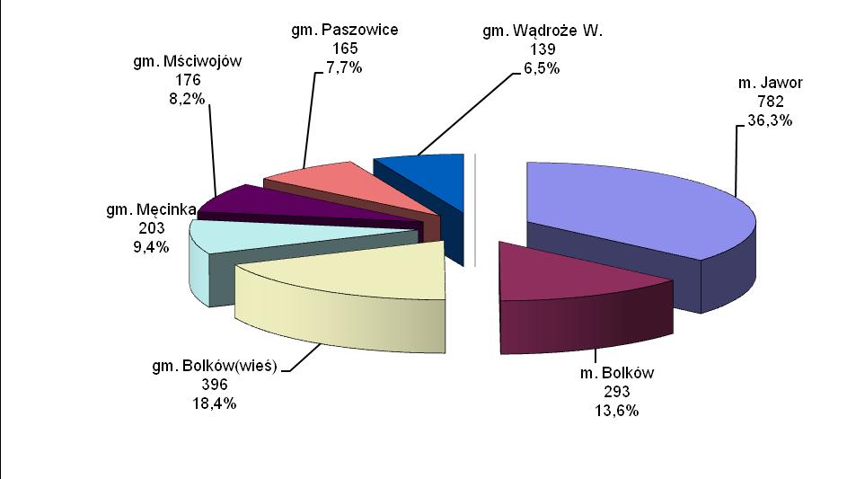2. Liczba miejsc pracy pozyskanych w ramach ofert pracy w 2016 i 2017 roku. GMINA 2016 2017 GMINA 2016 2017 m. Jawor [ 020501 ] 756 831 gm.