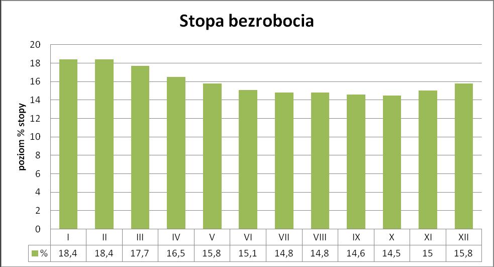 Powiat Jaworski Stopa bezrobocia w % XII I II III IV V VI VII VIII IX X XI XII 2015 2016 2016 2016 2016 2016 2016 2016 2016 2016 2016 2016 2016 17,0 18,4 18,4 17,7 16,5 15,8 15,1 14,8 14,8 14,6 14,5