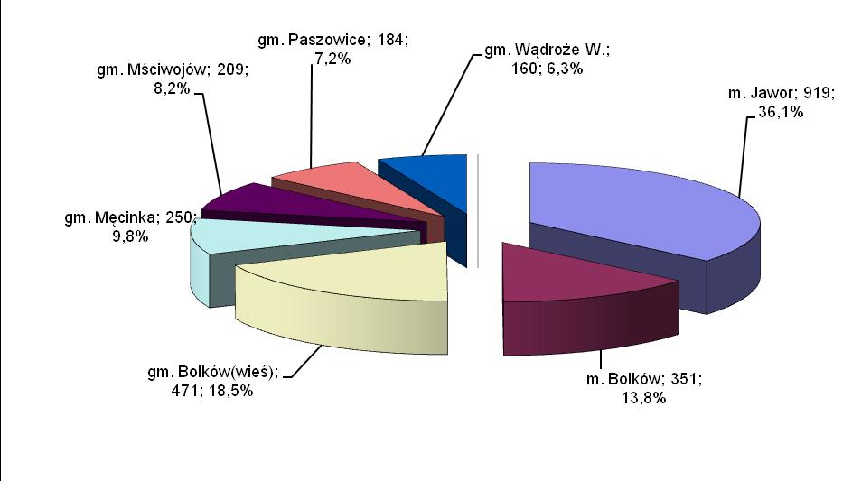 4. Tabele i wykresy 1. Liczba zarejestrowanych bezrobotnych w miastach i gminach powiatu jaworskiego w 2016 roku Bezrobotni w miesiącu grudniu 2016 roku. Gmina 2016 r. Wrzesień 2016 r.