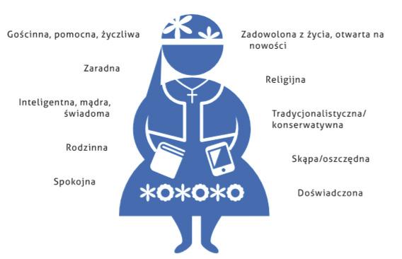 Rysunek 5. Jaka jest Małopolska? Źródło: opracowanie własne.